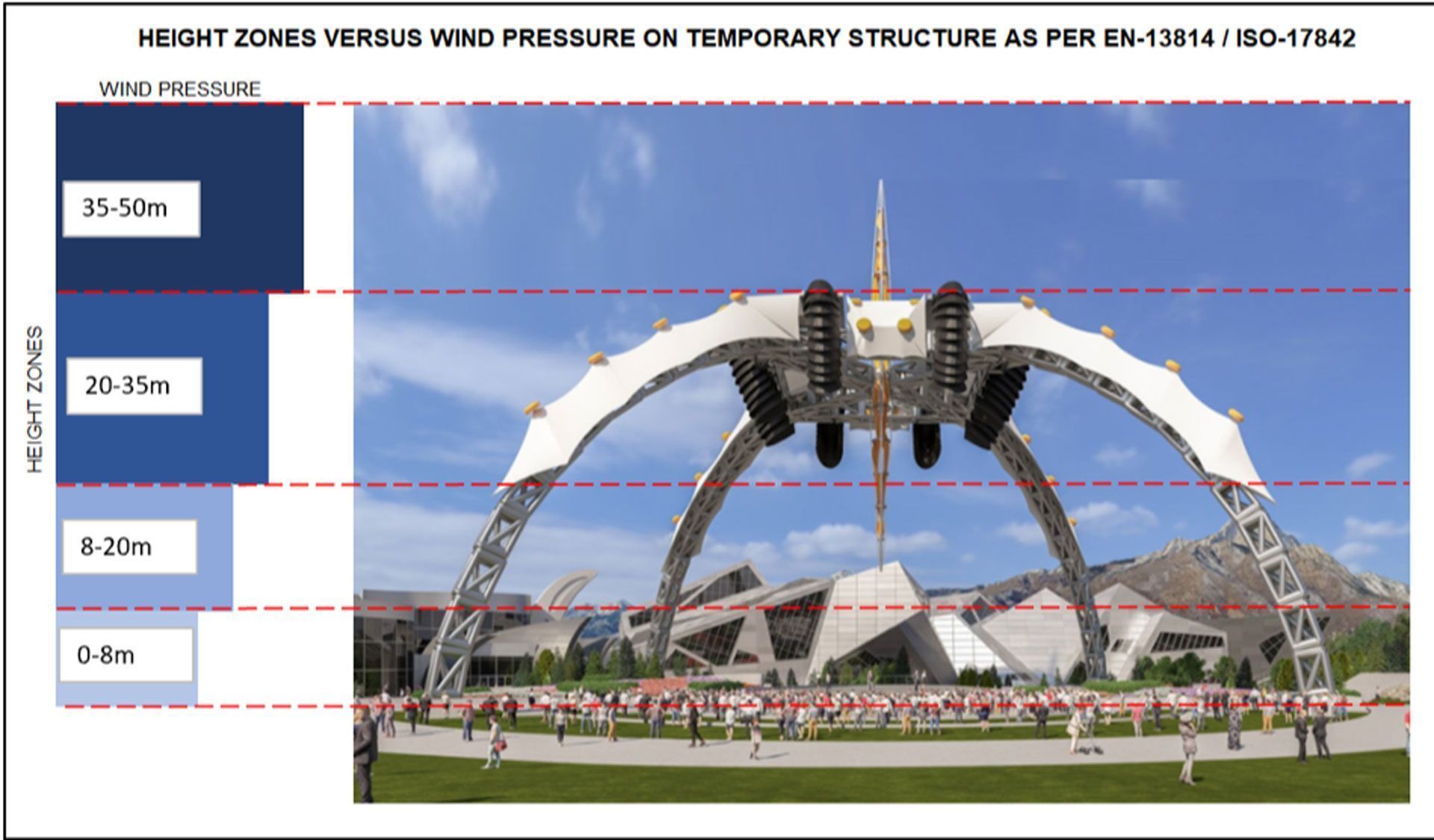Comparison chart of Beaufort scale wind speeds and their visual effects on structural integrity.