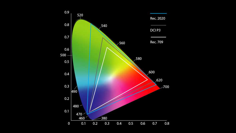 CIE 1931 chromaticity diagram comparison showing the color gamut coverage of Rec.2020, DCI-P3, and Rec.709 standards for ROE Visual LED displays